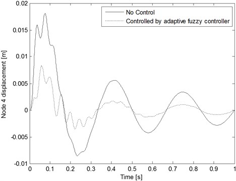 Node 4 displacement comparison with and without control  when the decaying periodic sinusoidal wave inputs are applied