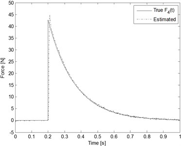 Estimation results for the decaying exponential input blast loads  (Qw=10-4 and Rv=10-14)