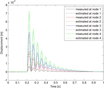 Comparison between the node  displacement measurements and estimates  when the decaying exponential inputs are applied  (Qw=10-4 and Rv=10-14)
