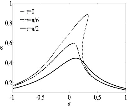 Frequency-response curves for primary resonance for three sets of time delays