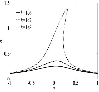 Frequency-response curves for primary resonance for three sets of spring constants