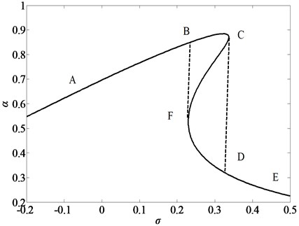 Jump figure of nonlinear vibration system