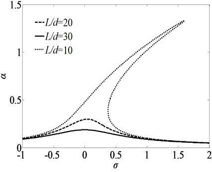 Frequency-response curves for primary resonance for three sets of ratios of L/d