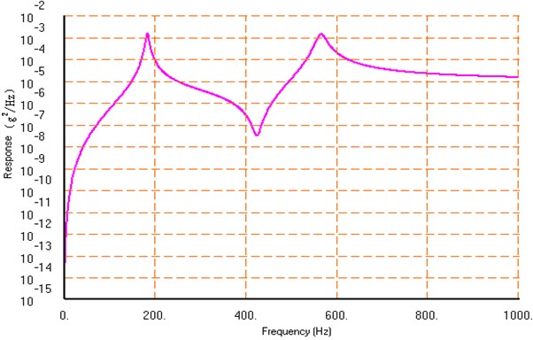 The acceleration power spectrum density response result at Node125 with the finite element method