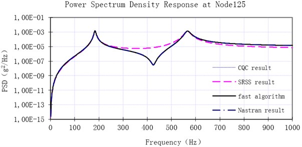 Comparison of the acceleration power spectrum density result at Node 125 with four methods