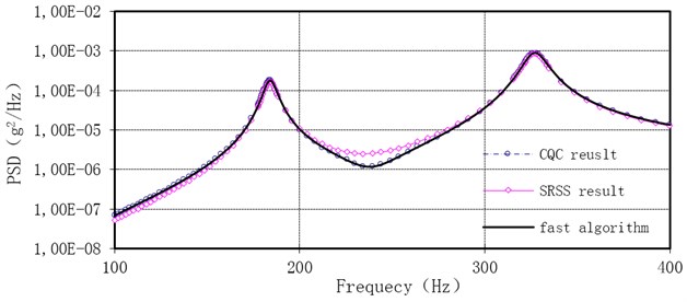 Comparison of the acceleration power spectrum density result at Node 125 with the three methods