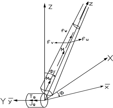 The model of a horizontal axis turbine blade