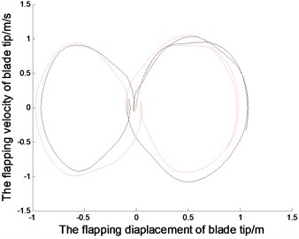 The displacements and phase tracks of blade tip  (the red dotted line represents the linear system; the black solid line represents the nonlinear system)