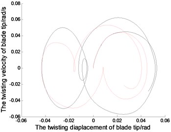 The displacements and phase tracks of blade tip  (the red dotted line represents the linear system; the black solid line represents the nonlinear system)