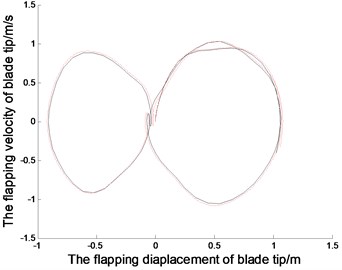 The displacements and phase tracks of blade tip with diffrenrent N and th (the red dotted line represents N= 30 and th= 0.001; the black solid line represents N= 10 and th= 0.01)