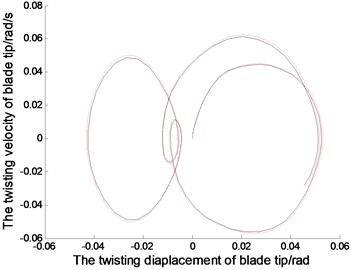 The displacements and phase tracks of blade tip with diffrenrent N and th (the red dotted line represents N= 30 and th= 0.001; the black solid line represents N= 10 and th= 0.01)