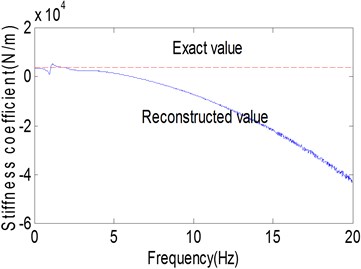 Parameter identification of end support: a) receptance magnitude, b) stiffness, c) damping