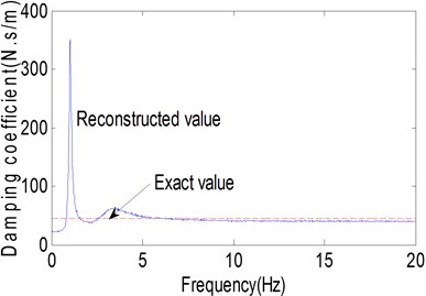 Parameter identification of end support: a) receptance magnitude, b) stiffness, c) damping