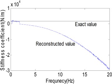 Identification of joint parameter:  a) receptance magnitude, b) stiffness coefficient, c) damping coefficient
