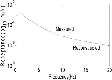 Identification of joint parameter:  a) receptance magnitude, b) stiffness coefficient, c) damping coefficient