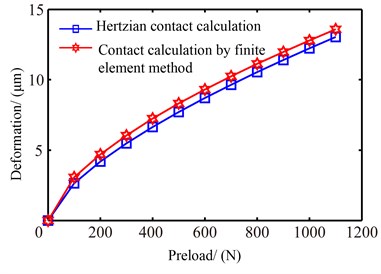 Contact deformation at different preloads