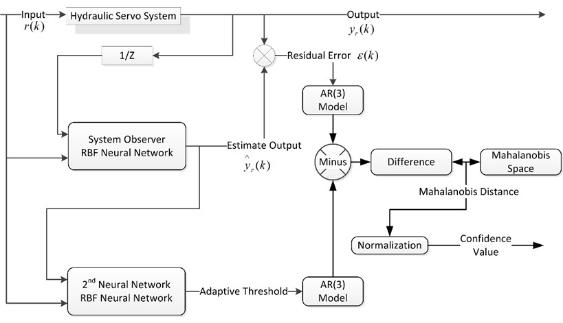 Performance assessment based on bi-step neural network and AR model