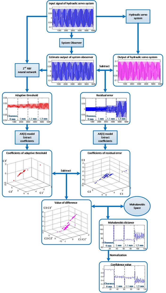 Step-by-step diagram of the proposed performance assessment method