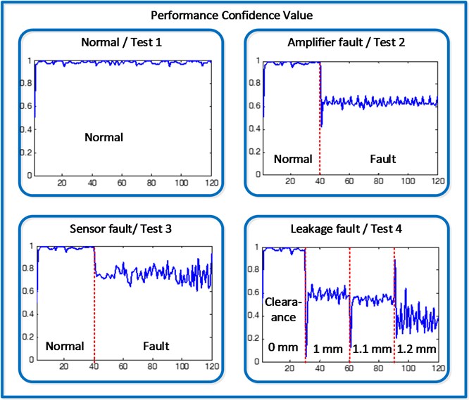 Comparison of results for each fault in the hydraulic servo system