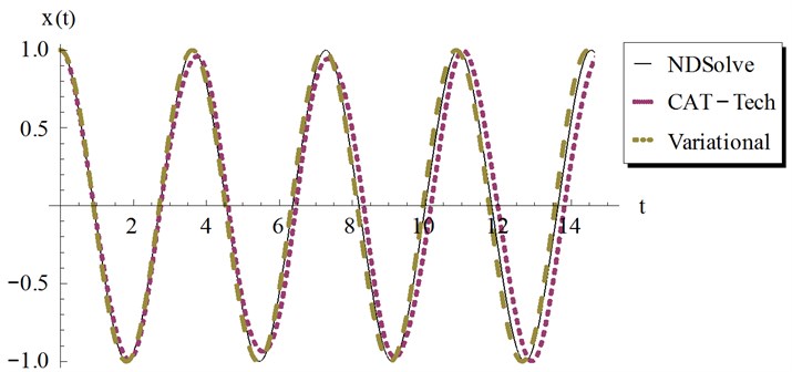 Comparison of the present Cosine aftertreatment technique, CAT-Tech., Eq. (39) with the variational iteration method, Eq. (41) for example 3, at a=1, β=-0.5 and ϵ=4