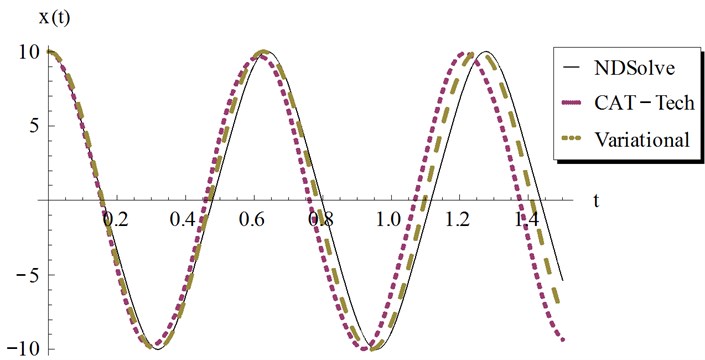 Comparison of the present Cosine aftertreatment technique, CAT-Tech., Eq. (39) with the variational iteration method, Eq. (41) for example 3, at a=10, β=1 and ϵ=3