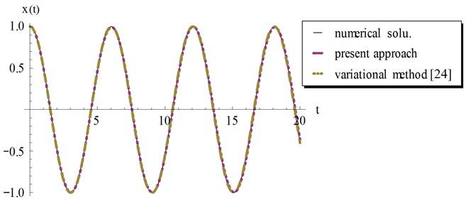 Comparison of the present approach, Eq. (32) with the variational iteration method, Eq.  (33) and the numerical solution for example 2, at ϵ=0.1 and a=1