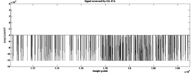 Partial enlarged details of source signal 2 and those recovered by different ICA algorithms