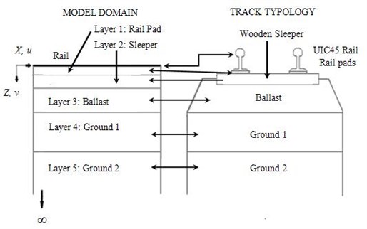 Model scheme