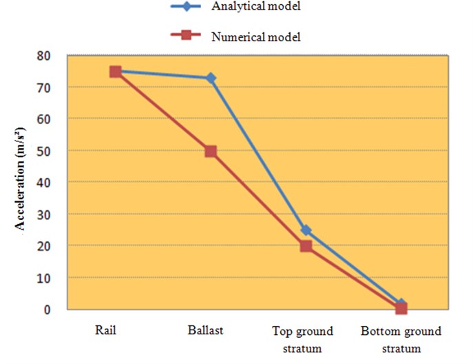 Comparison of peak simulated accelerations  of rail, ballast, top ground stratum and bottom ground stratum