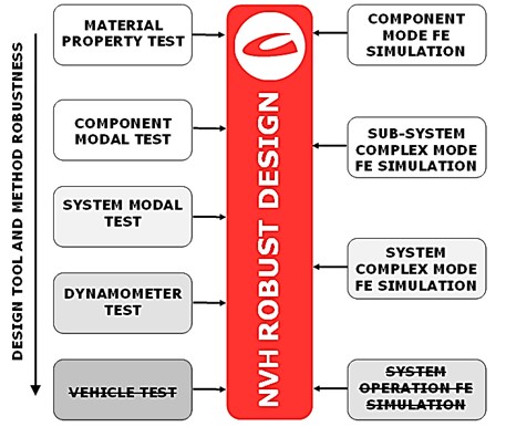 Design tools and methods for achieving a NVH robust design used in automotive industry