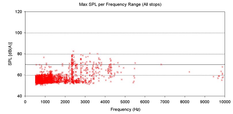 Maximal sound pressure level (SPL) recorded at all stops for all tests