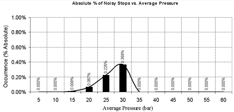 Noisy stops dependency of average pressure during the braking