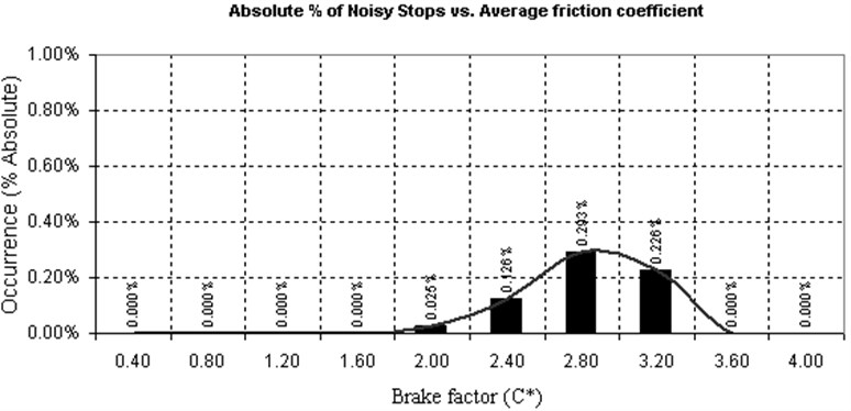 Noisy stops dependency of brake factor C* during the braking