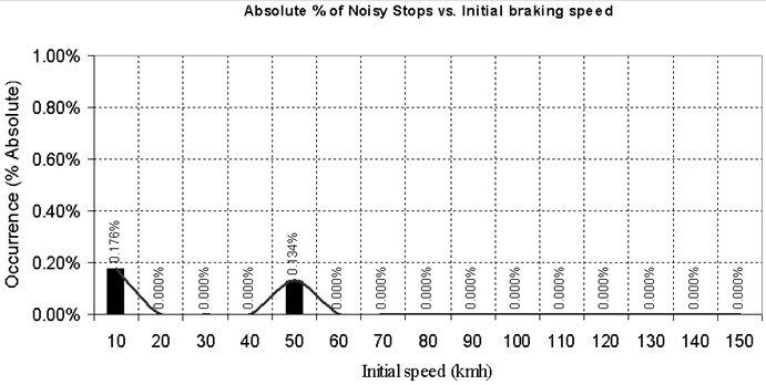 Noisy stops dependency of initial braking speed before the braking