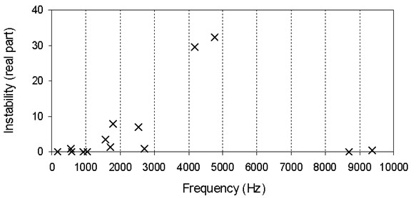 Unstable eigen frequencies of the drum brake system
