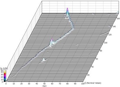 Experimental frequency spectra of rotor rig