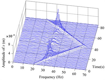3D frequency spectra of the oil disk in x direction