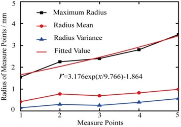 Radius statistics of measure points