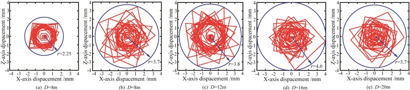 Motion trails of different measure points on x-z cross-section