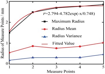 Radius statistics of measure points