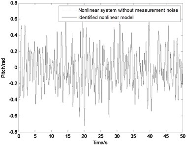 Output of nonlinear system (dotted line) and identified nonlinear model (solid line) with Gauss white noise input: a) with measurement noise, b) without measurement noise