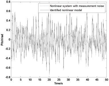 Output of nonlinear system (dotted line) and identified nonlinear model (solid line) with Gauss white noise input: a) with measurement noise, b) without measurement noise