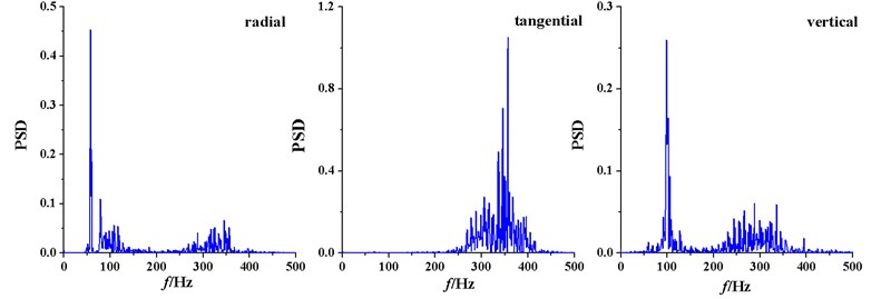 The power spectral density of vibtration signals in different orientations of point 1