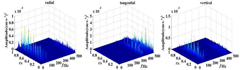 Three-dimensional energy distribution of vibration signal in monitoring point 1