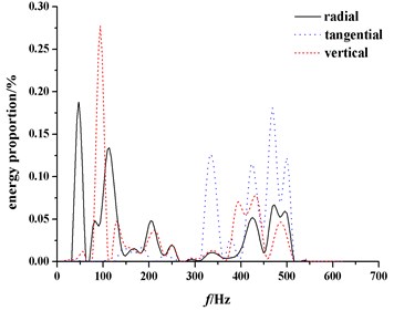 Energy distribution of different frequency bands of different orientations vibration signals