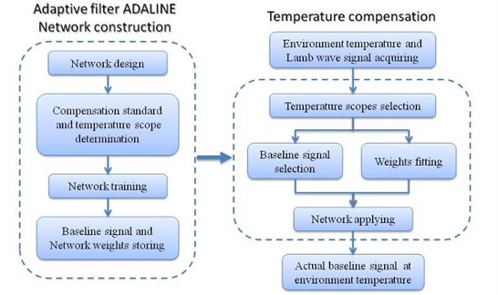 Procedure of temperature compensation