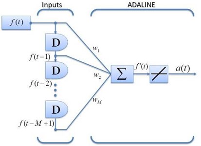 Network architecture of adaptive filter ADALINE