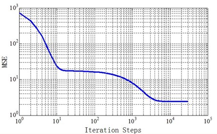 Convergence curve of network training of one temperature in one temperature scope