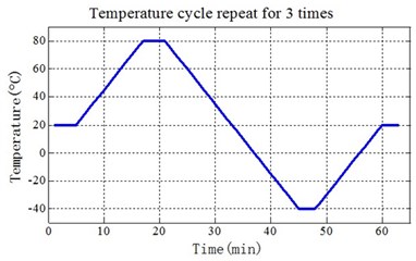 Temperature cycling illustration