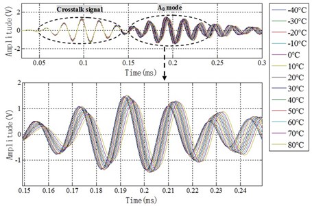 Temperature influence of Lamb wave signals of central frequency 50 kHz